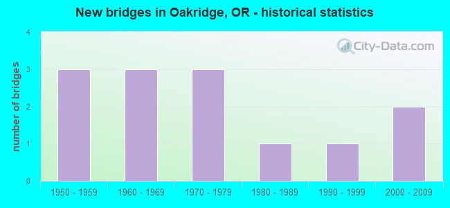 New bridges in Oakridge, OR - historical statistics