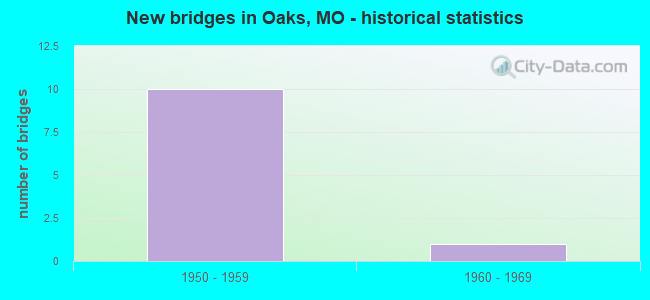 New bridges in Oaks, MO - historical statistics