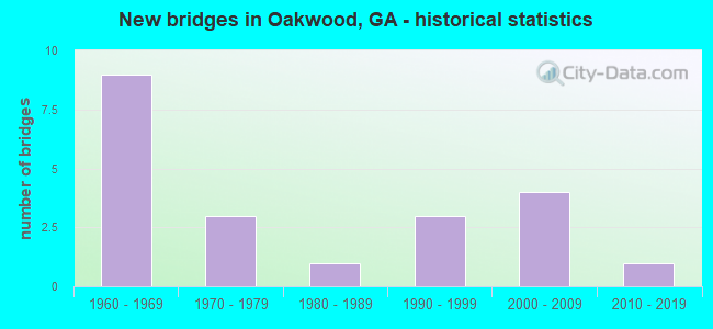 New bridges in Oakwood, GA - historical statistics