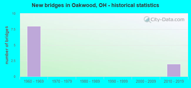 New bridges in Oakwood, OH - historical statistics