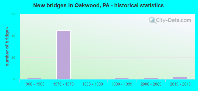 New bridges in Oakwood, PA - historical statistics