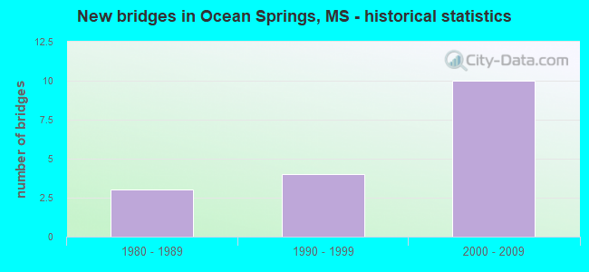 New bridges in Ocean Springs, MS - historical statistics
