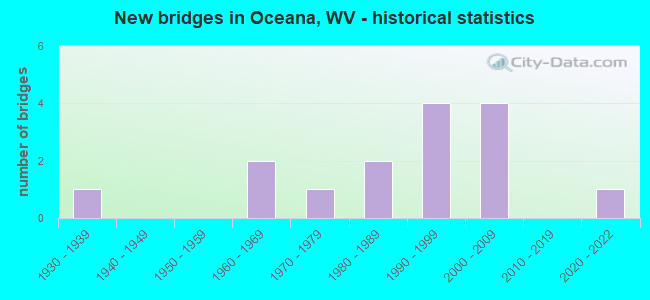 New bridges in Oceana, WV - historical statistics