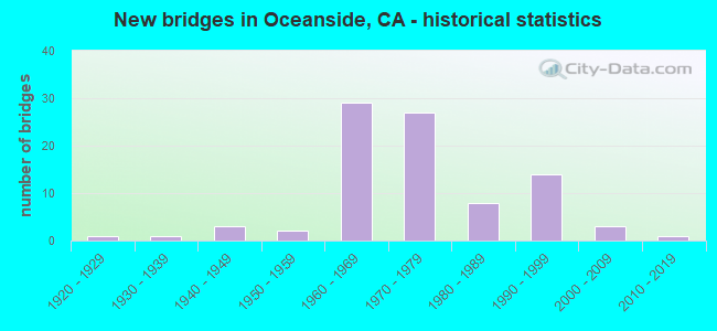 New bridges in Oceanside, CA - historical statistics
