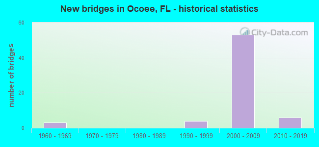 New bridges in Ocoee, FL - historical statistics