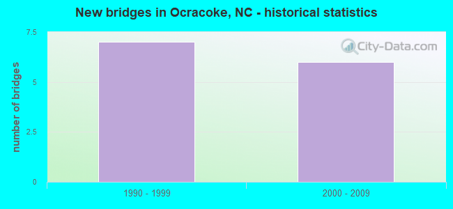 New bridges in Ocracoke, NC - historical statistics