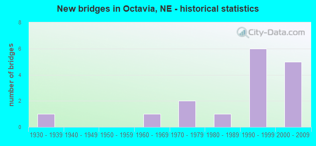 New bridges in Octavia, NE - historical statistics