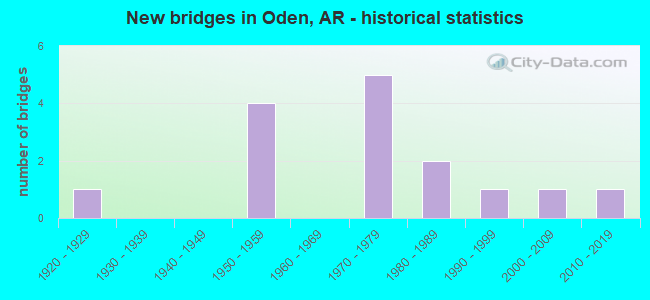 New bridges in Oden, AR - historical statistics