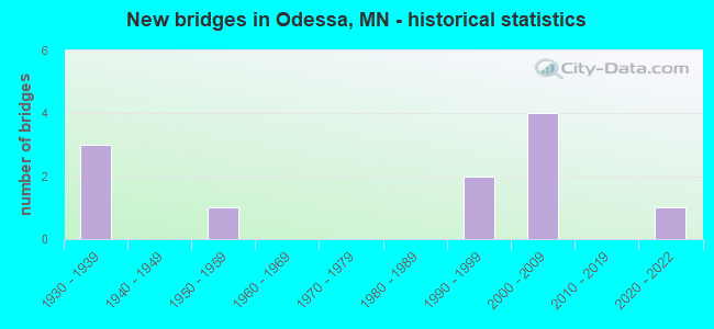 New bridges in Odessa, MN - historical statistics