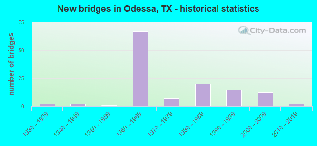 New bridges in Odessa, TX - historical statistics