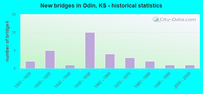 New bridges in Odin, KS - historical statistics
