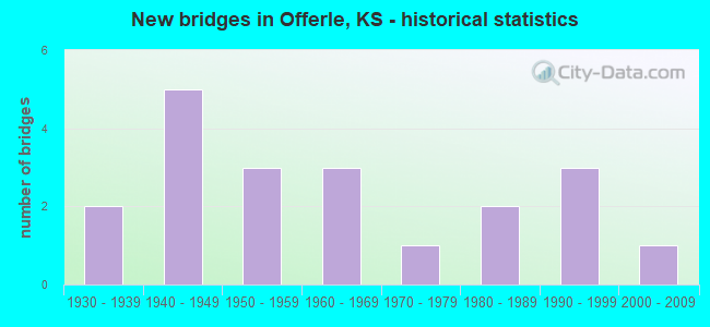 New bridges in Offerle, KS - historical statistics