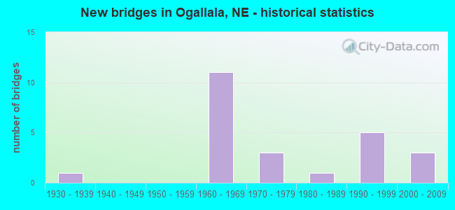 New bridges in Ogallala, NE - historical statistics