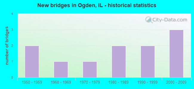 New bridges in Ogden, IL - historical statistics