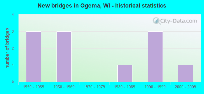 New bridges in Ogema, WI - historical statistics