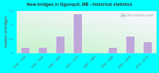 New bridges in Ogunquit, ME - historical statistics