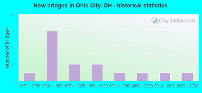 New bridges in Ohio City, OH - historical statistics