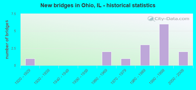 New bridges in Ohio, IL - historical statistics