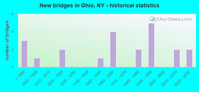 New bridges in Ohio, NY - historical statistics