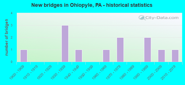 New bridges in Ohiopyle, PA - historical statistics