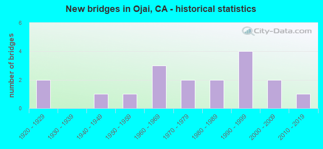 New bridges in Ojai, CA - historical statistics