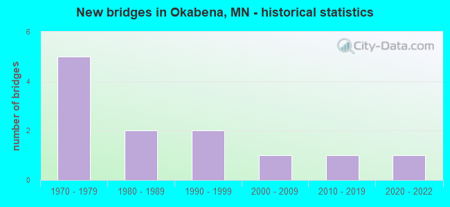 New bridges in Okabena, MN - historical statistics