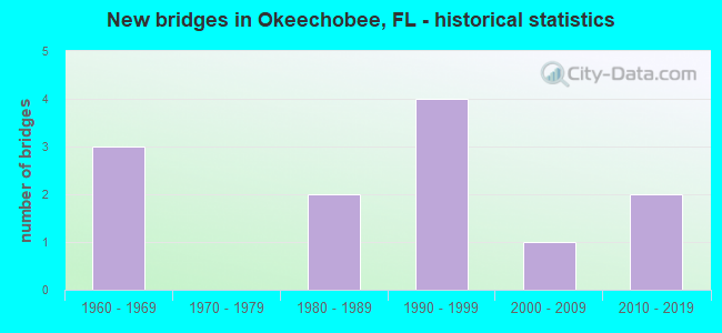 New bridges in Okeechobee, FL - historical statistics