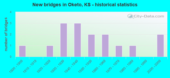 New bridges in Oketo, KS - historical statistics