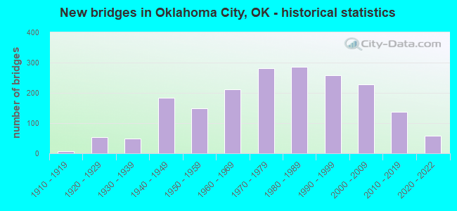 New bridges in Oklahoma City, OK - historical statistics