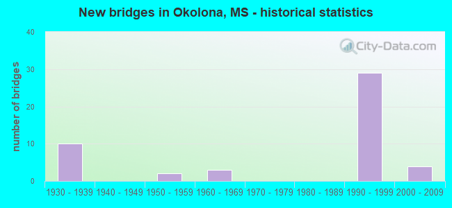 New bridges in Okolona, MS - historical statistics