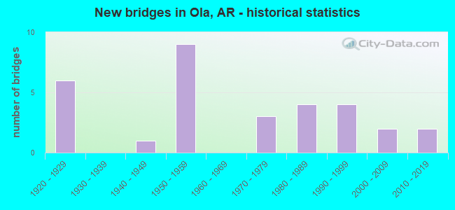 New bridges in Ola, AR - historical statistics