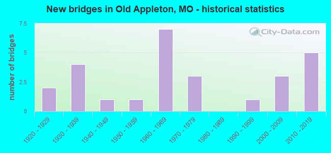 New bridges in Old Appleton, MO - historical statistics