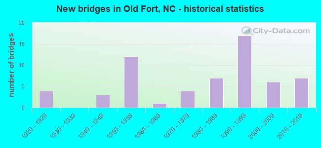 New bridges in Old Fort, NC - historical statistics