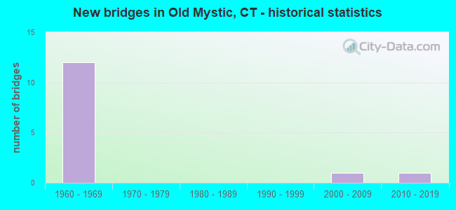 New bridges in Old Mystic, CT - historical statistics