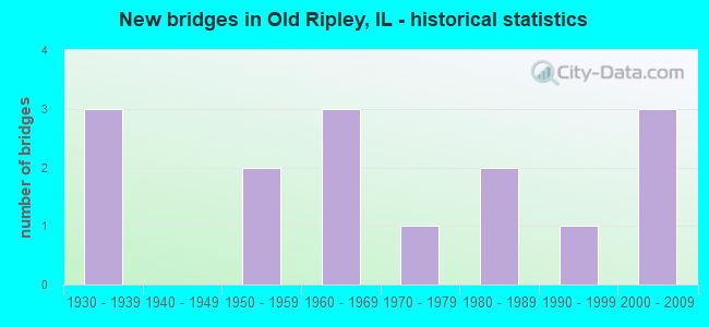 New bridges in Old Ripley, IL - historical statistics