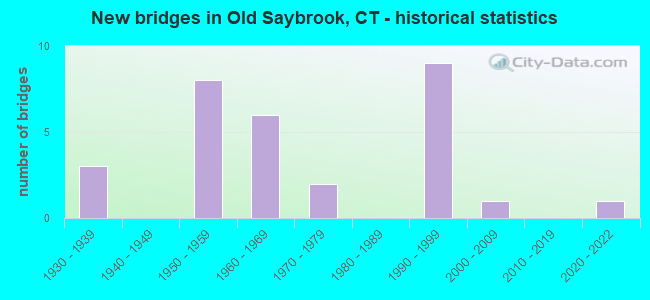 New bridges in Old Saybrook, CT - historical statistics