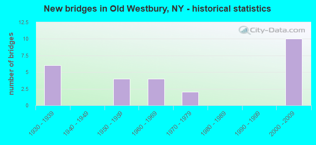 New bridges in Old Westbury, NY - historical statistics