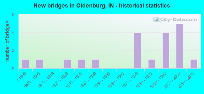 New bridges in Oldenburg, IN - historical statistics