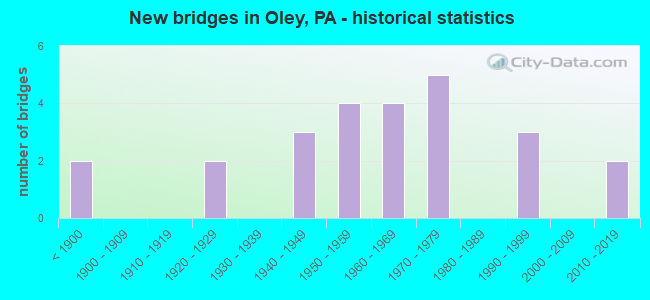 New bridges in Oley, PA - historical statistics