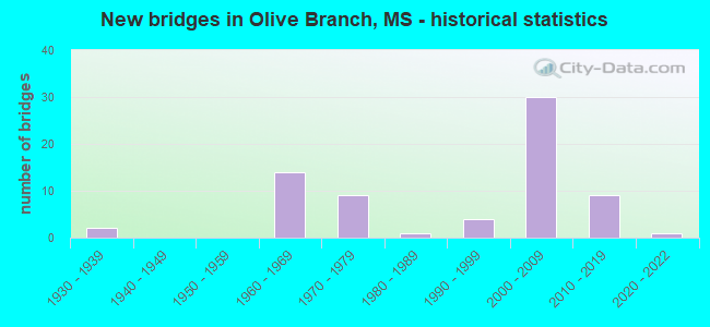 New bridges in Olive Branch, MS - historical statistics