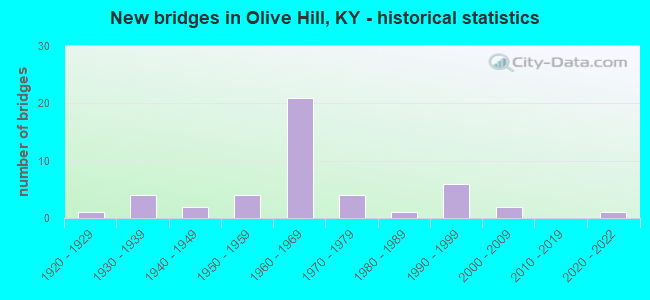 New bridges in Olive Hill, KY - historical statistics