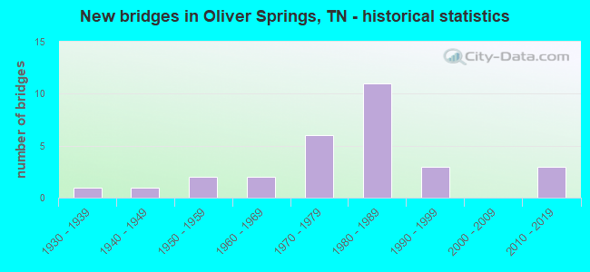 New bridges in Oliver Springs, TN - historical statistics