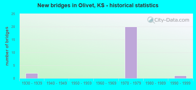 New bridges in Olivet, KS - historical statistics