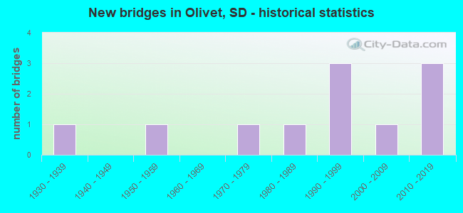 New bridges in Olivet, SD - historical statistics