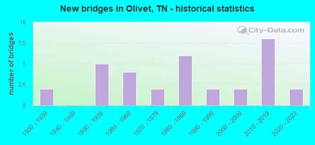 New bridges in Olivet, TN - historical statistics