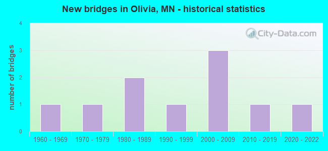 New bridges in Olivia, MN - historical statistics