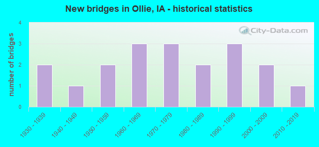 New bridges in Ollie, IA - historical statistics