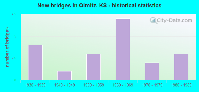 New bridges in Olmitz, KS - historical statistics