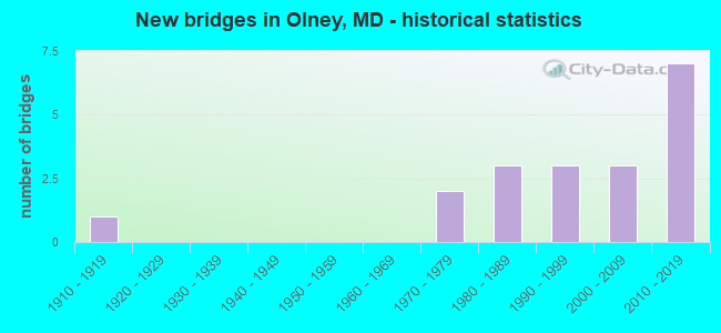 New bridges in Olney, MD - historical statistics