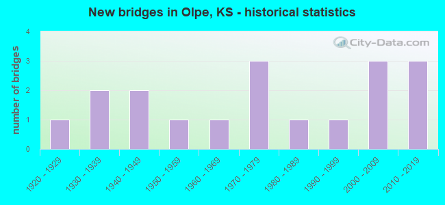 New bridges in Olpe, KS - historical statistics